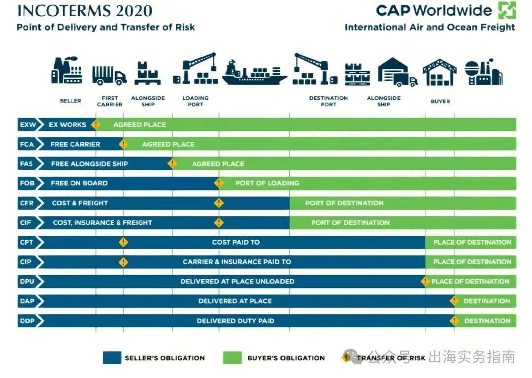 INCOTERMS 2020 tire export cost and risk allocation chart ИНКОТЕРМС 2020: стоимость экспорта шин и диаграмма распределения рисков