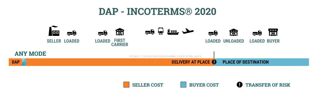 DAP delivery risk transfer diagram for tire shipping Схема передачи риска доставки DAP при доставке шин