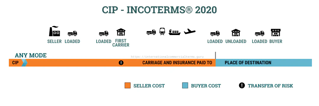 CIP terms flow for China tire export Условия CIP для экспорта шин в Китай